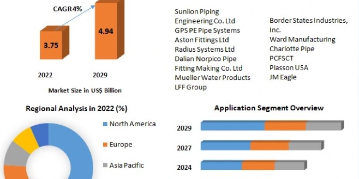 Gas Pipe Fittings Market Price, Trends, Growth, Analysis, Size, Share, Report, Forecast 2023-2029