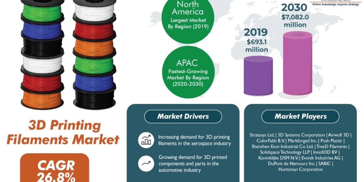 Booming Aerospace Industry Fueling 3D Printing Filaments Market Growth