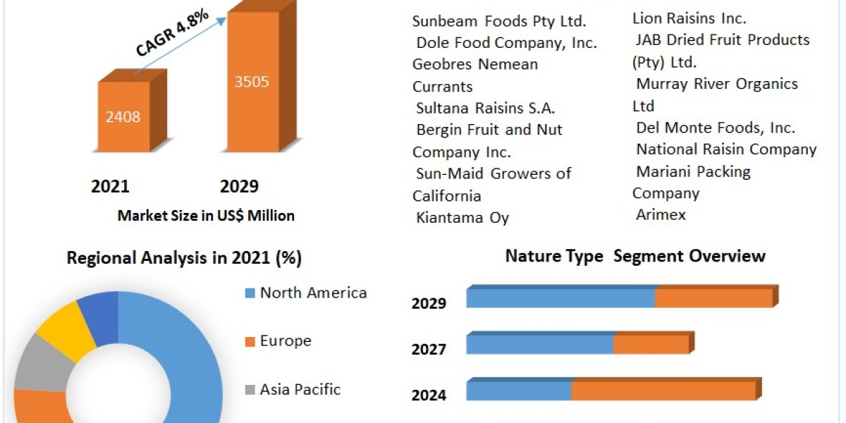 Raisins Market Forecasting: Projections Beyond the US$ 3673.3 Mn. Valuation