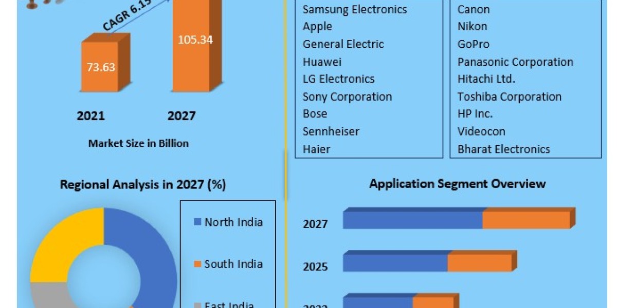 India Consumer Electronics Market Size to Grow at a CAGR of 6.15% in the Forecast Period of 2022-2027