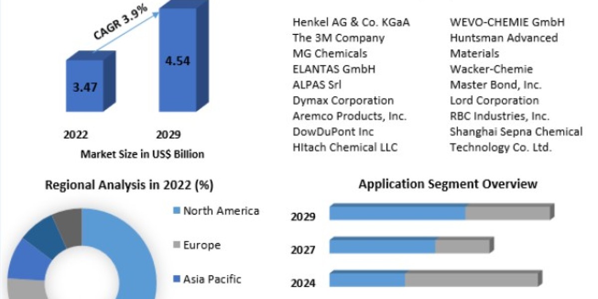Potting Compound Market Size to Grow at a CAGR of 3.9% in the Forecast Period of 2023-2029