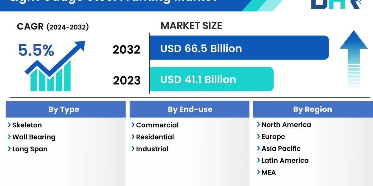 The light gauge steel framing market size was valued at USD 41.1 Billion in 2023