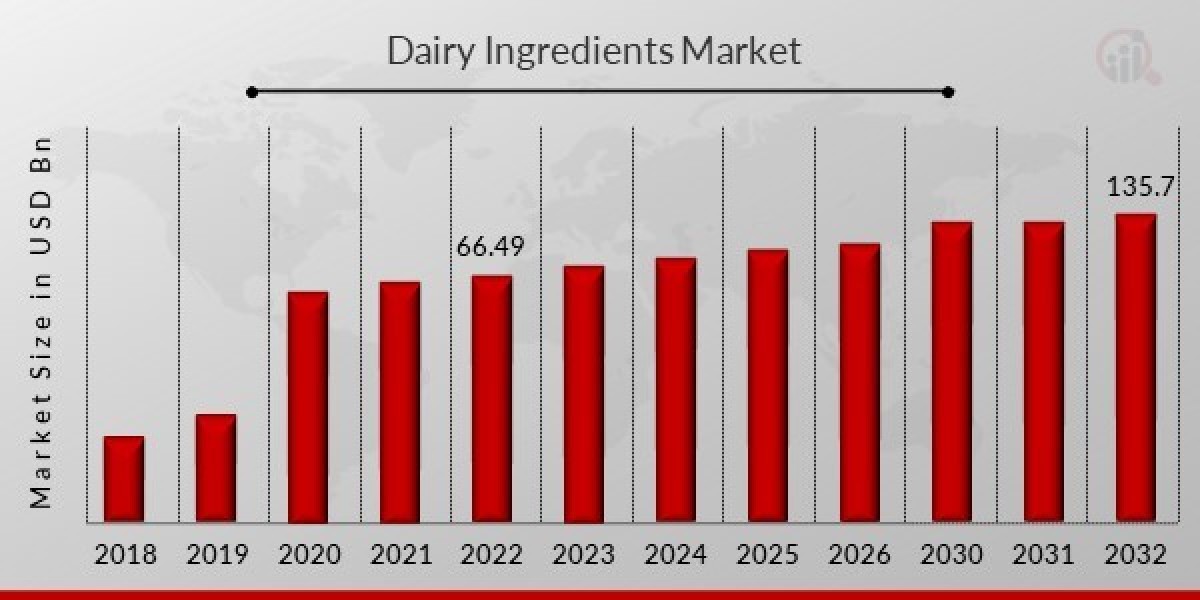 Dairy Ingredients Market Research Report by Form, Applications, End-user, Region - Global Forecast to 2032