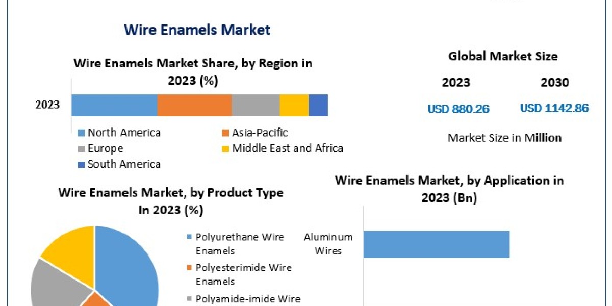 Wire Enamels Market Projections: Estimating Future Market Size 2023-2030