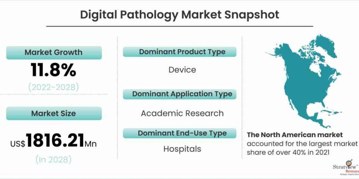 Digital Pathology Market Forecast and Opportunity Assessment till 2028