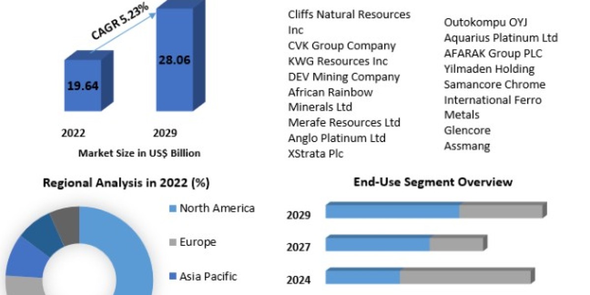 Chromium Mining Market Revenue Growth Regional Share Analysis and Forecast Till 2023-2029