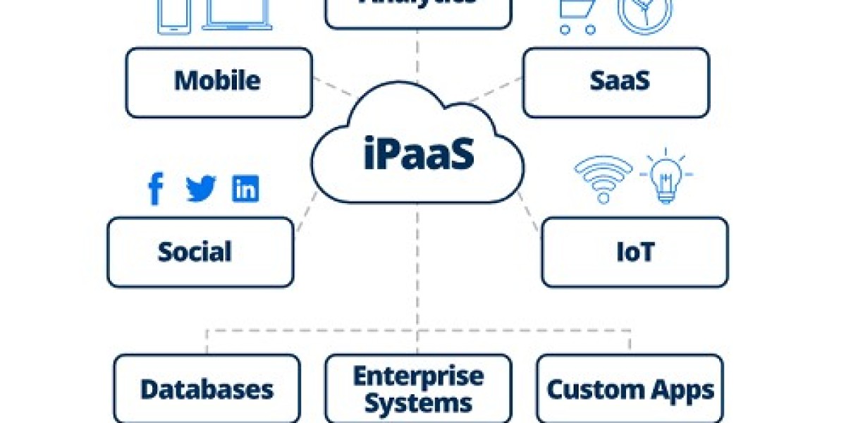 Integration Platform as a Service (IPaaS) Market Competitive Landscape, Growth Factors, Revenue Analysis, 2032