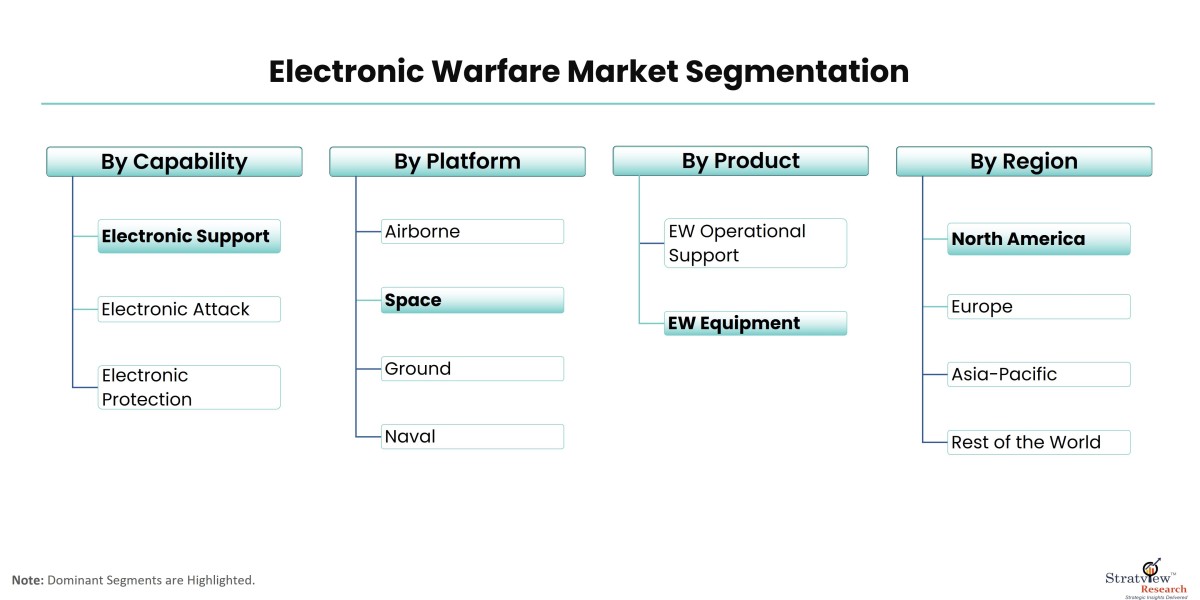 Strategies in the Electromagnetic Spectrum: Understanding the Electronic Warfare Market