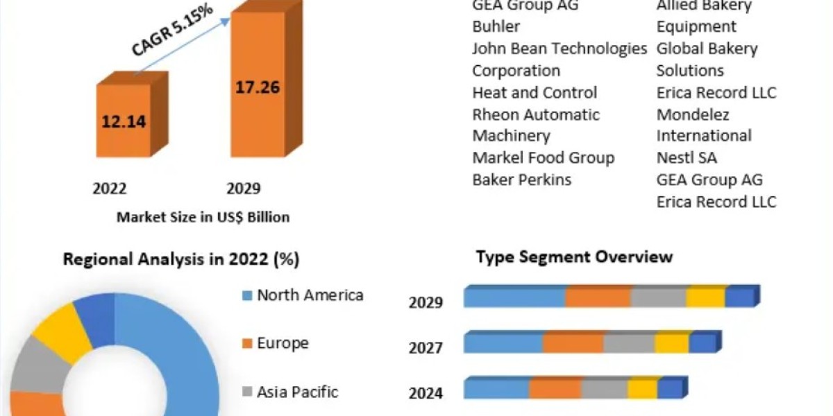 Global Bakery Processing Equipment Market Trends, Share, Size, Growth, Opportunity and Forecast till 2029