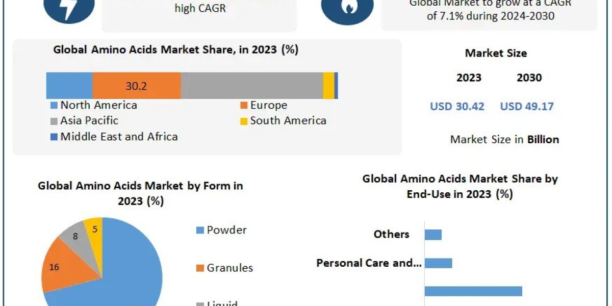 Amino Acids Market Analysis by Opportunities, Size, Share, Future Scope, Revenue and Forecast 2030