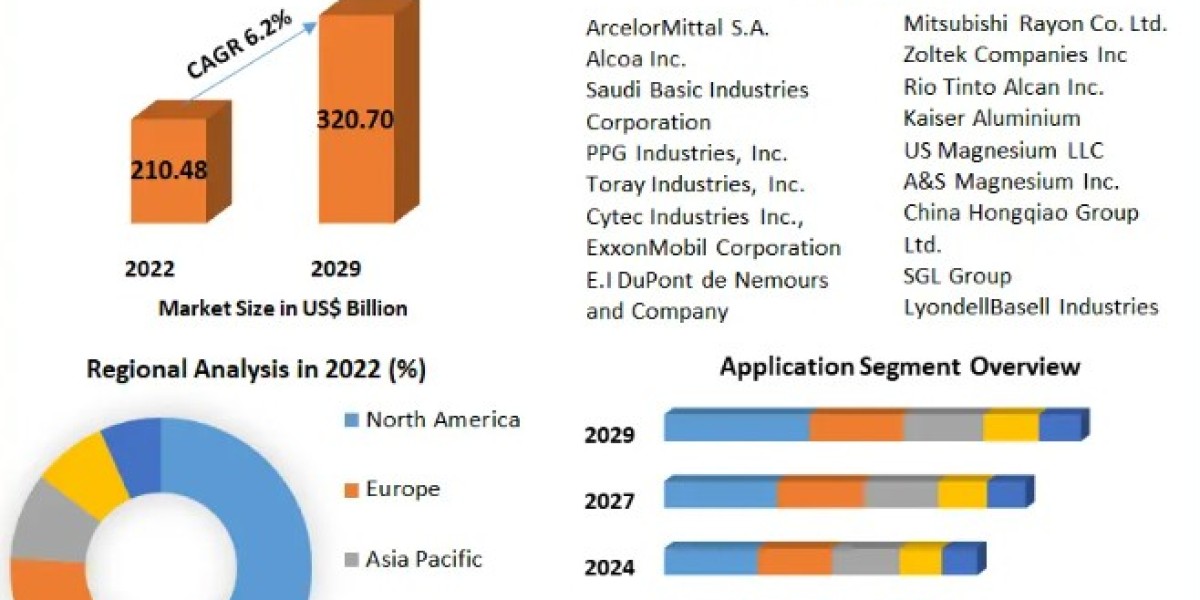 Lightweight Materials Market Size, Share, Analysis, Growth, Trends, Drivers, Opportunity And Forecast 2029