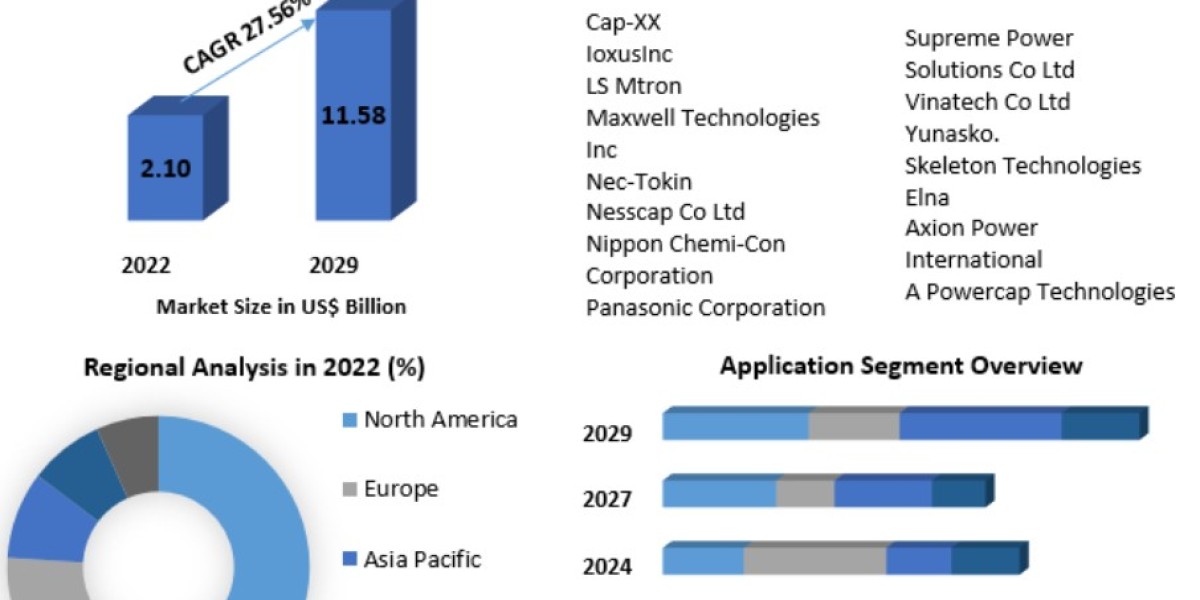 Ultracapacitors Market Size, Share, Growth, Emerging Trends 2029