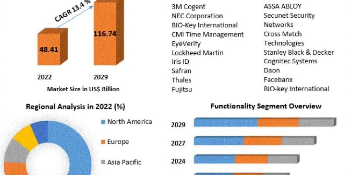 Biometric System Market To Be Driven By Increasing Demand For Electronics In The Forecast Period Of 2023-2029