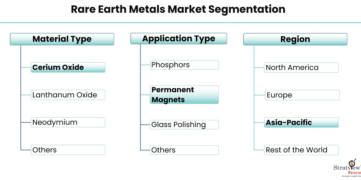 Magnetic Forces: Exploring the Rare Earth Metals Market Dynamics