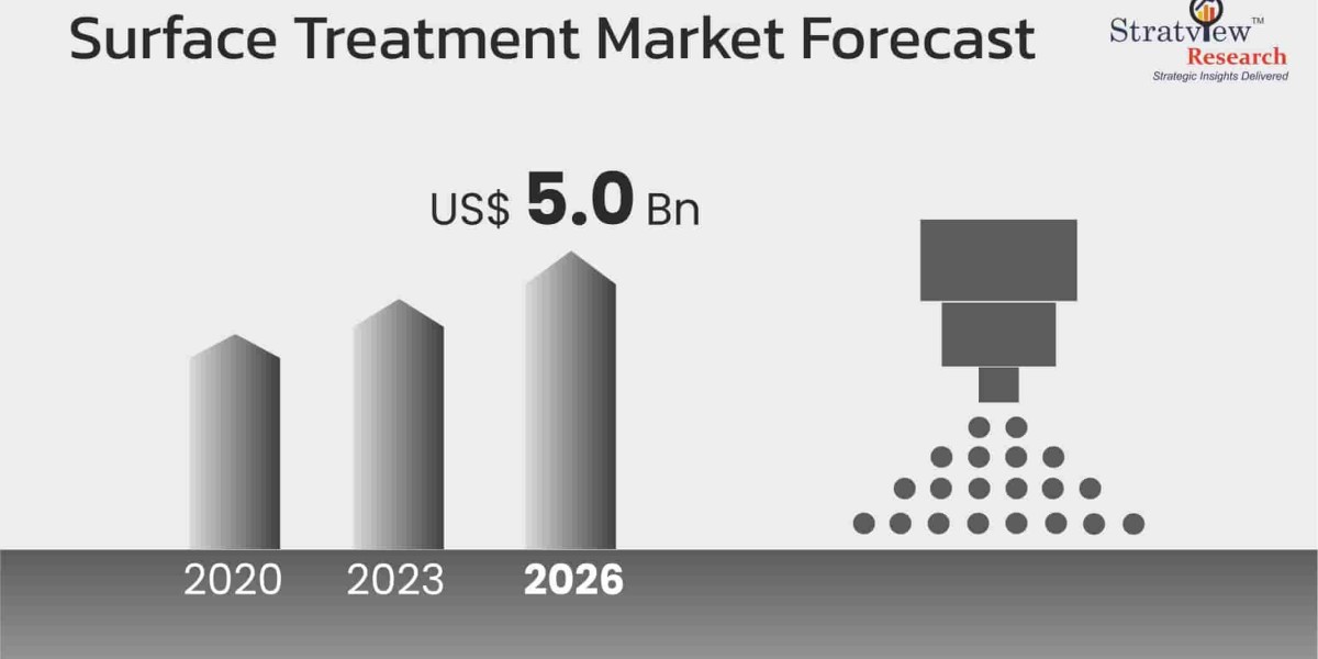 Surface Treatment Market to Record Significant Revenue Growth During the Forecast Period 2021-2026
