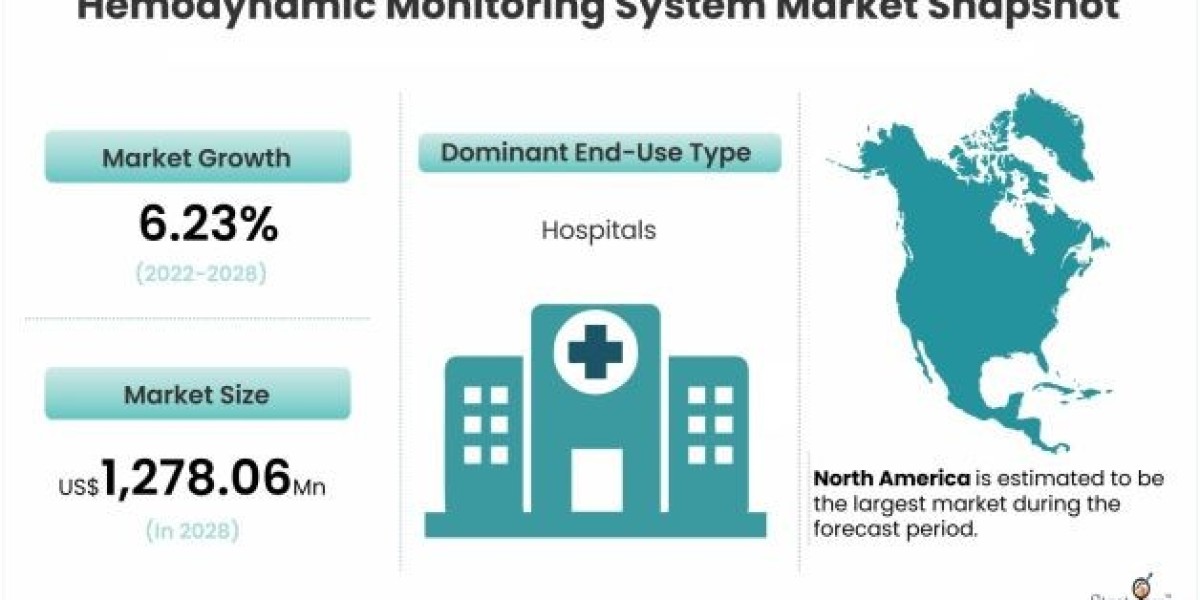 Hemodynamic Monitoring System Market  Growth Offers Room to Grow to Existing & Emerging Players