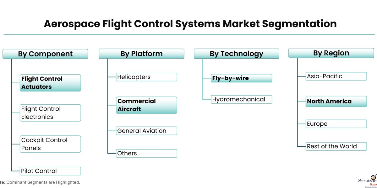 Navigating the Skies: Exploring the Aerospace Flight Control Systems Market