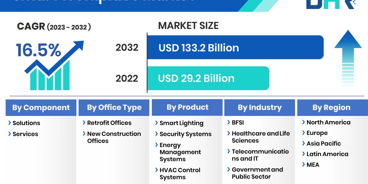 The smart workplace market size was valued at USD 29.2 Billion in 2022