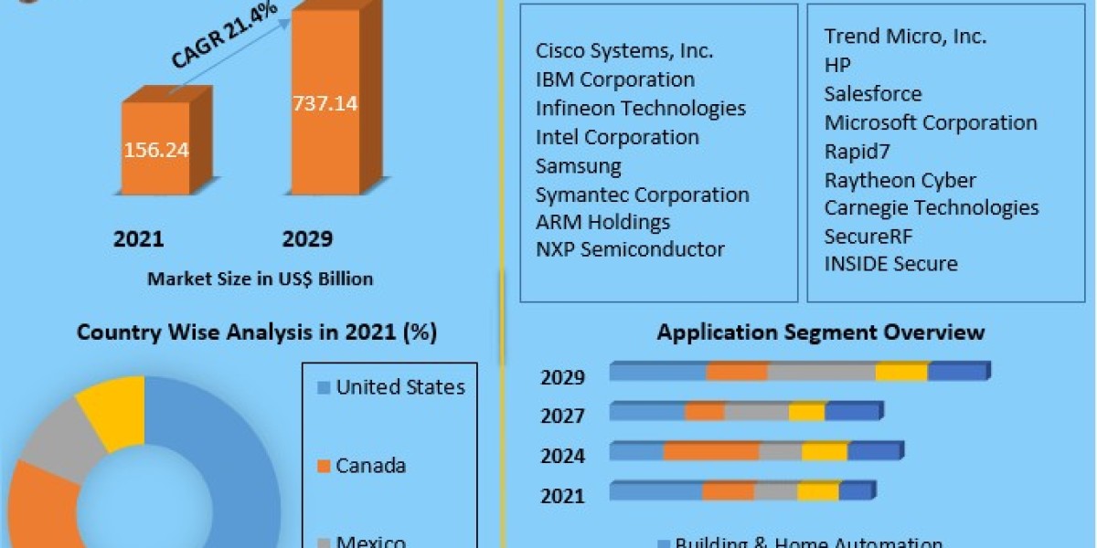 North America IoT Software Market Size to Grow at a CAGR of 21.40% in the Forecast Period of 2022-2029