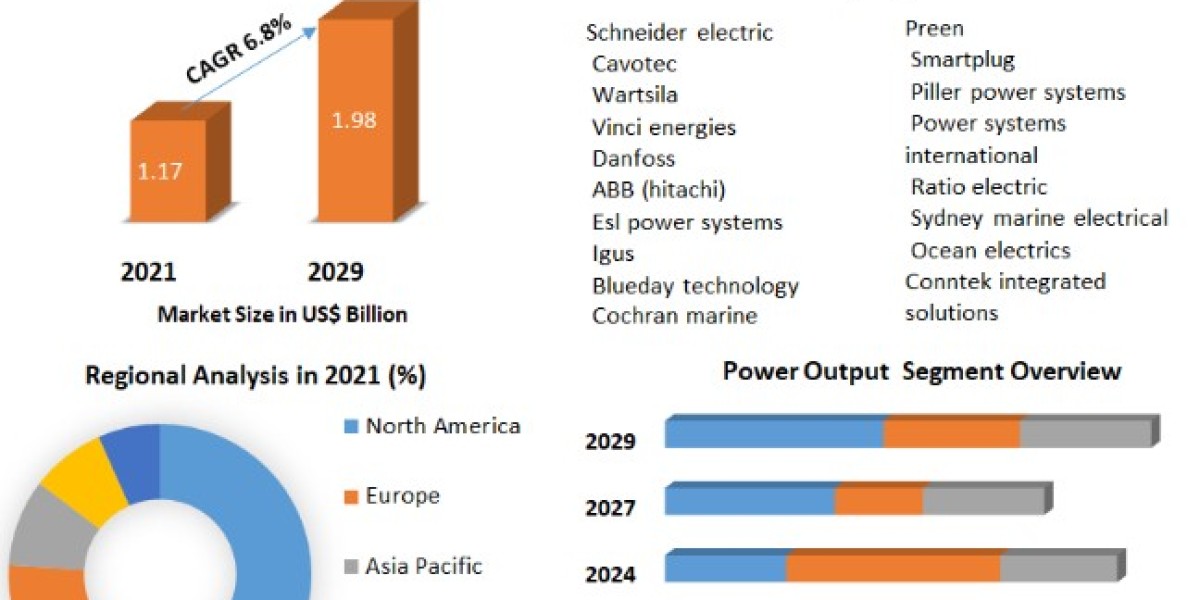 Shore Power Market Size, Share, Price, Report, Forecast 2022-2029