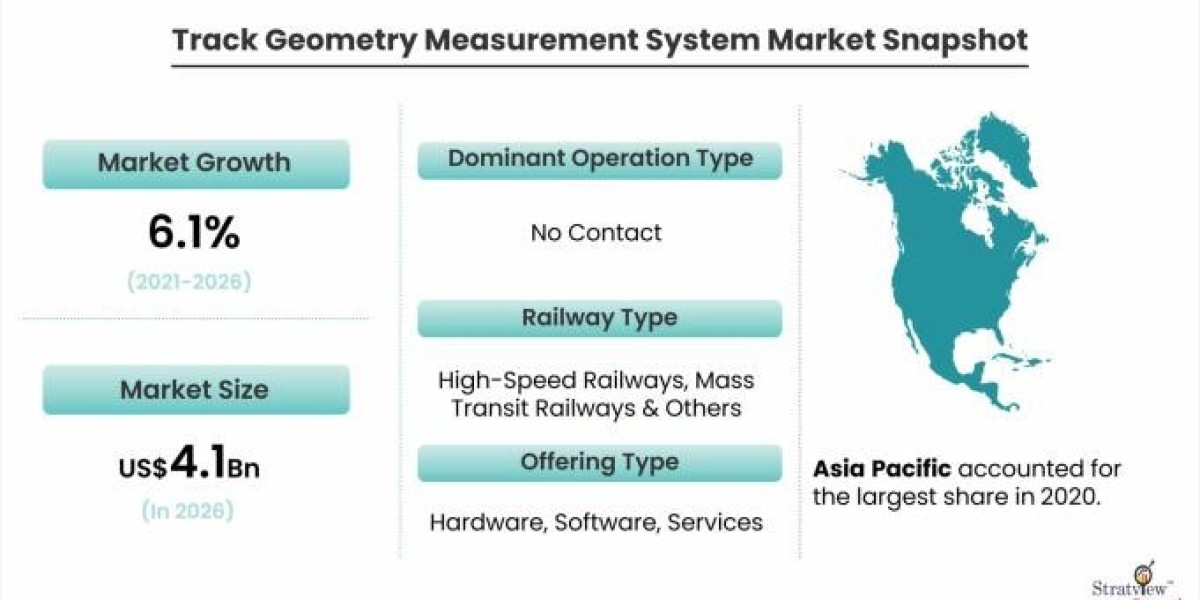 Track Geometry Measurement System Market Expected to Experience Attractive Growth through 2026