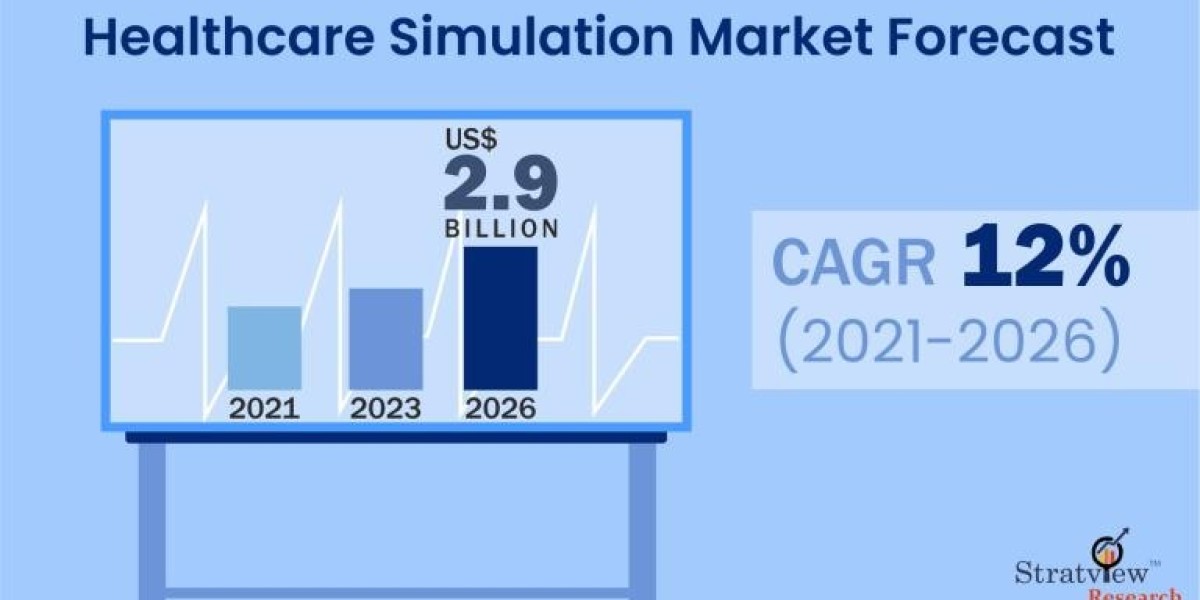 Healthcare Simulation Market Intelligence Report Offers Insights on Growth Prospects 2021–2026