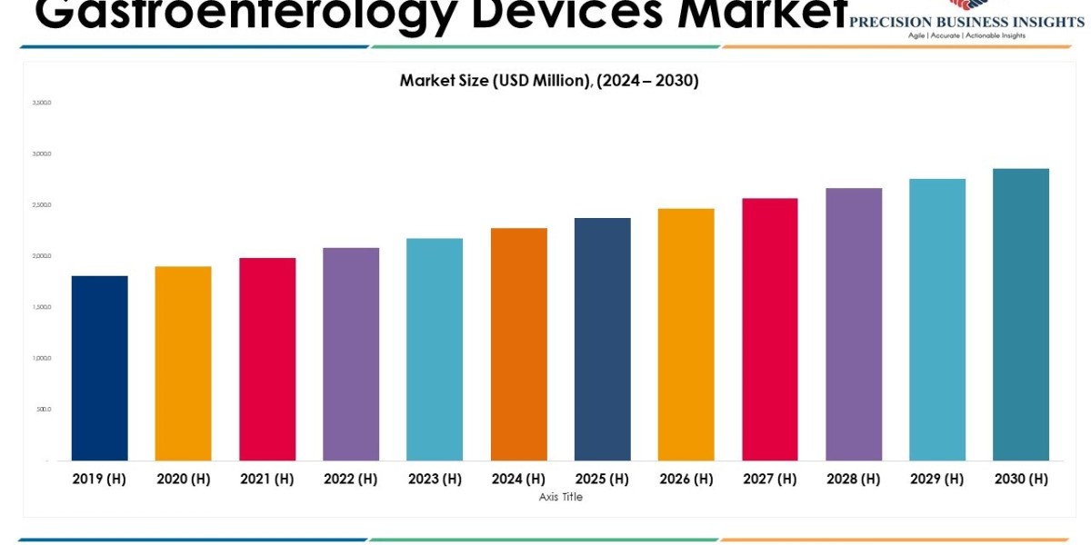 Gastroenterology Devices Market Size, Share, Industry Growth and Forecast 2030