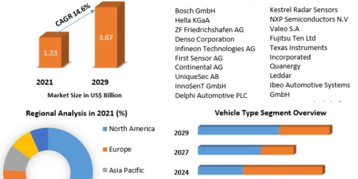 Automotive Radar Sensors Market Size, Share, Price, Trends, Growth, Analysis, Report, Forecast 2022-2029