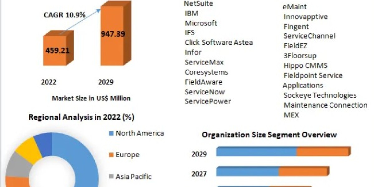 Work Order Management Systems Market To Be Driven By Rising Efforts By The Governments In The Forecast Period Of 2023-20