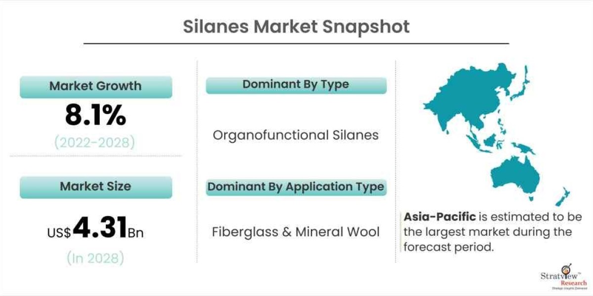 Silanes Market Analysis: Key Drivers, Restraints, and Future Prospects