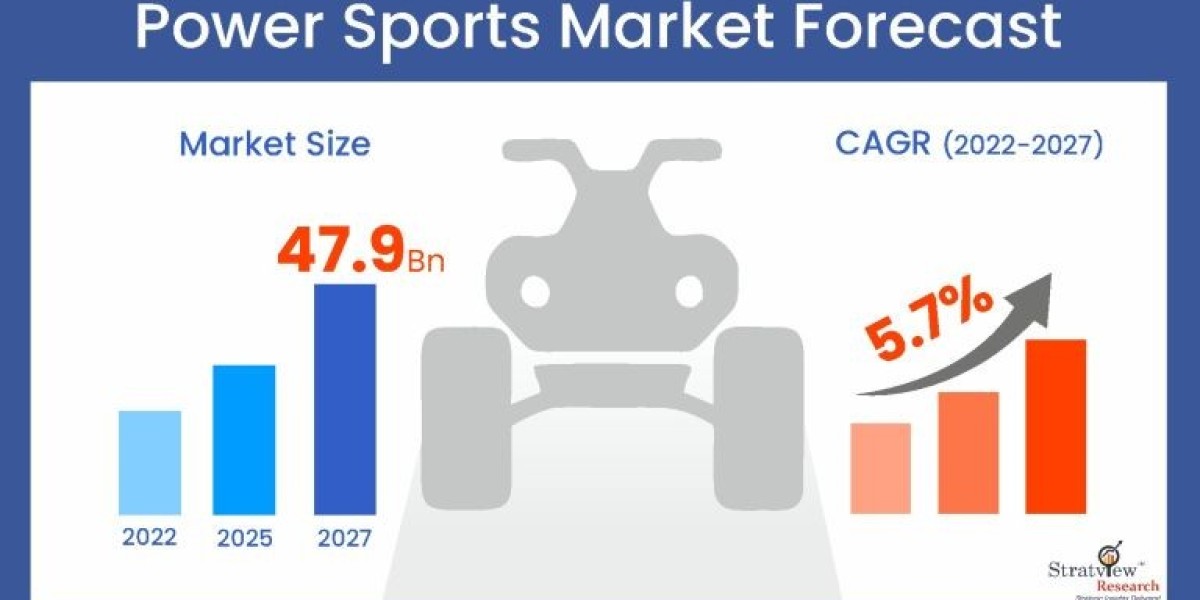 Power Sports Market: Global Industry Analysis and Forecast 2022-2027