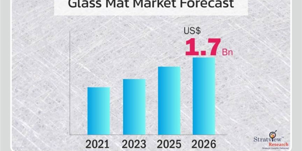 Glass Mat Market Forecast and Opportunity Assessment till 2026
