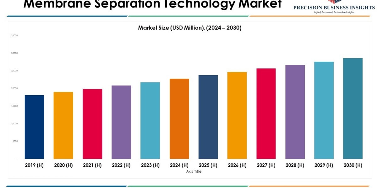Membrane Separation Technology Market Size, Share, Trends and Forecast 2030