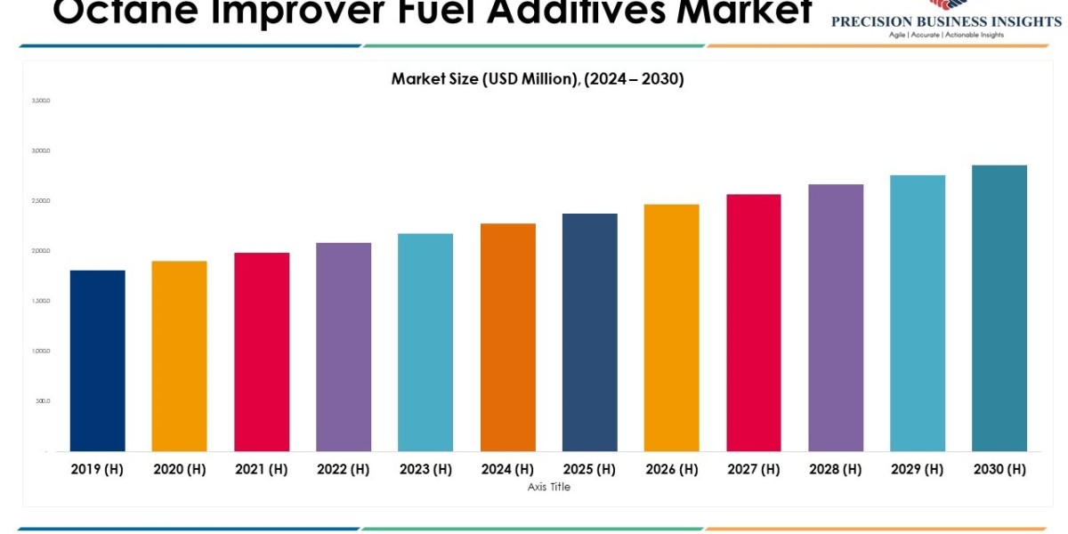 Octane improver fuel additives market Size, Share, Forecast Report 2030