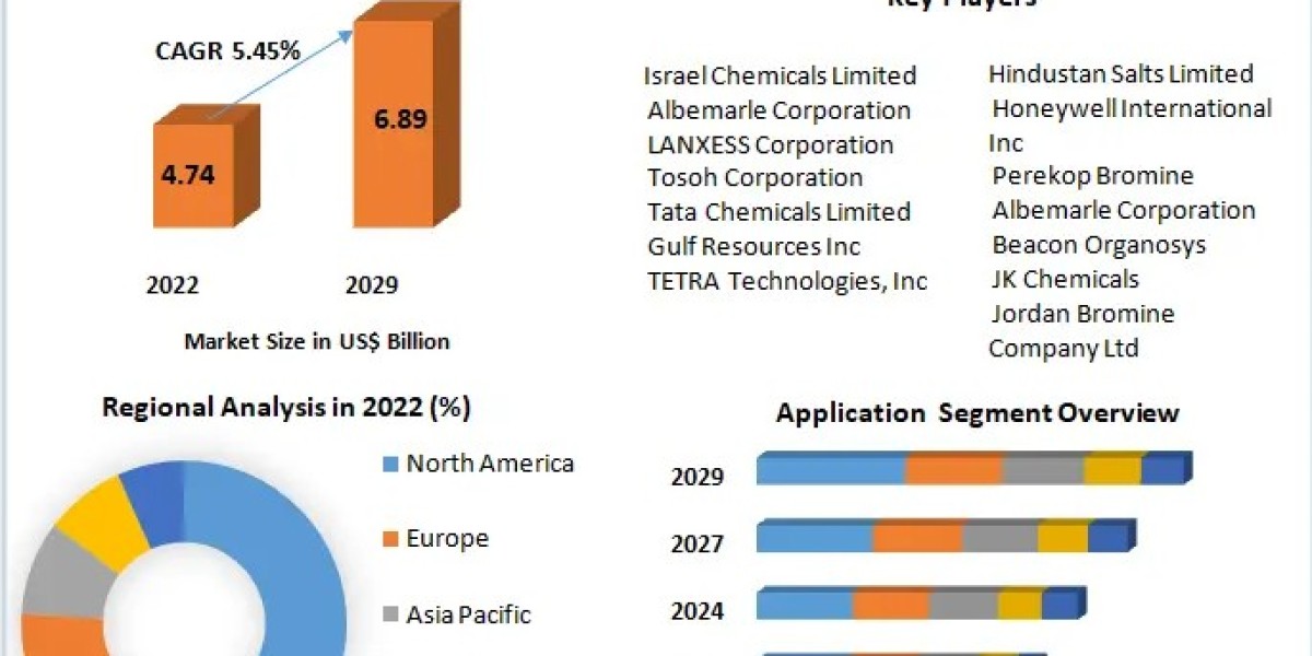 Bromine Derivatives Market Size To Grow At A CAGR Of 5.45% In The Forecast Period Of 2023-2029