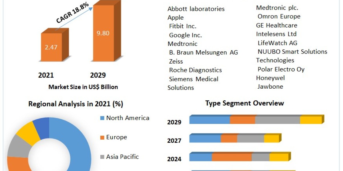 Wearable Medical Devices Market Europe  Report from 2022 To 2029, Application Scope, Growth Drivers, Insights