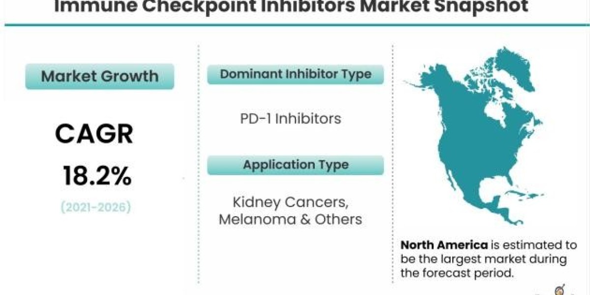 Immune Checkpoint Inhibitors Market Intelligence Report Offers Insights on Growth Prospects 2021–2026
