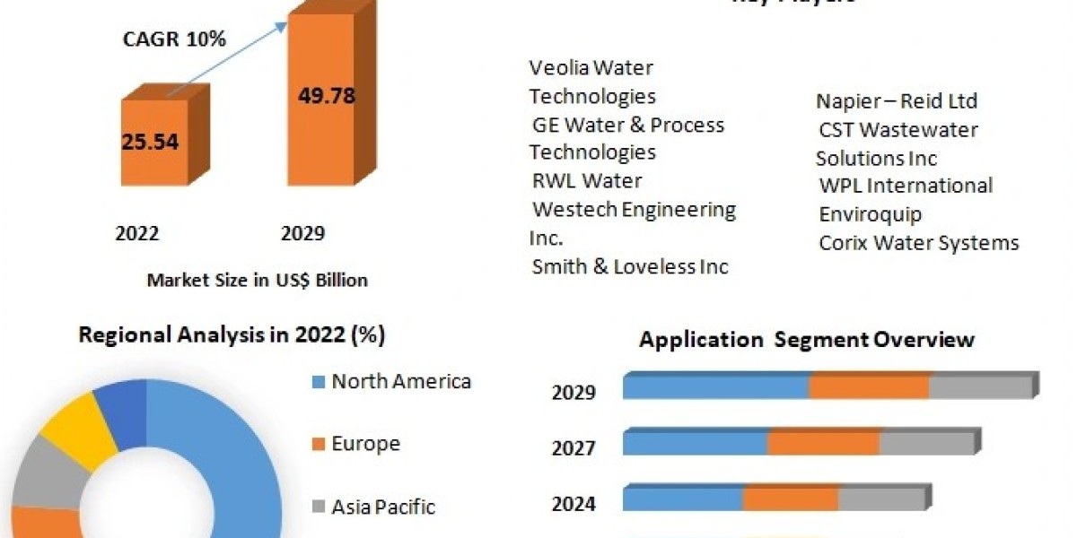 Packaged Water Treatment Market Size to Grow at a CAGR of 10% in the Forecast Period of 2023-2029