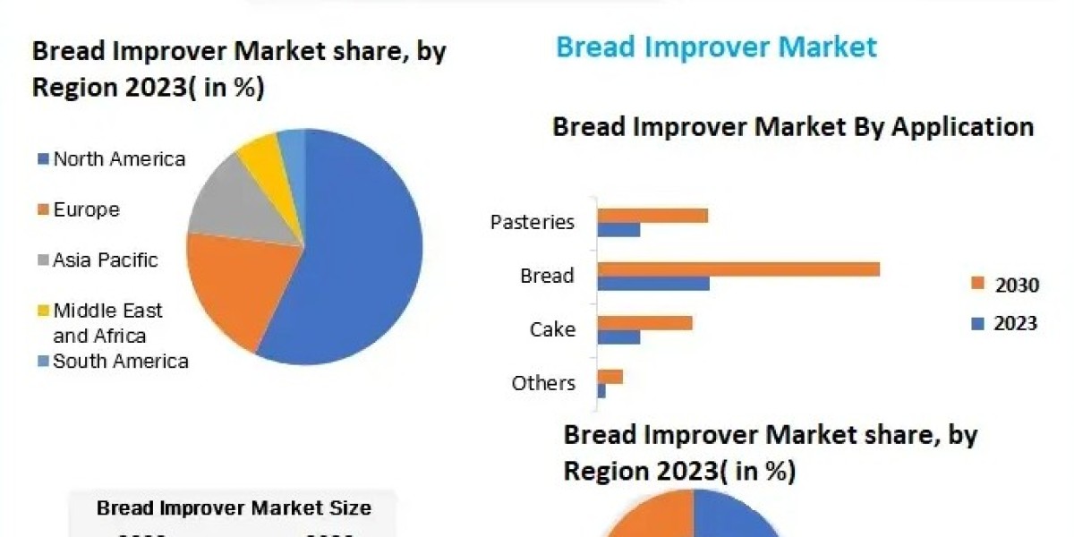 Bread Improver Market  Size, Share, Price, Trends, Growth, Analysis, Outlook, Report, Forecast 2024-2030