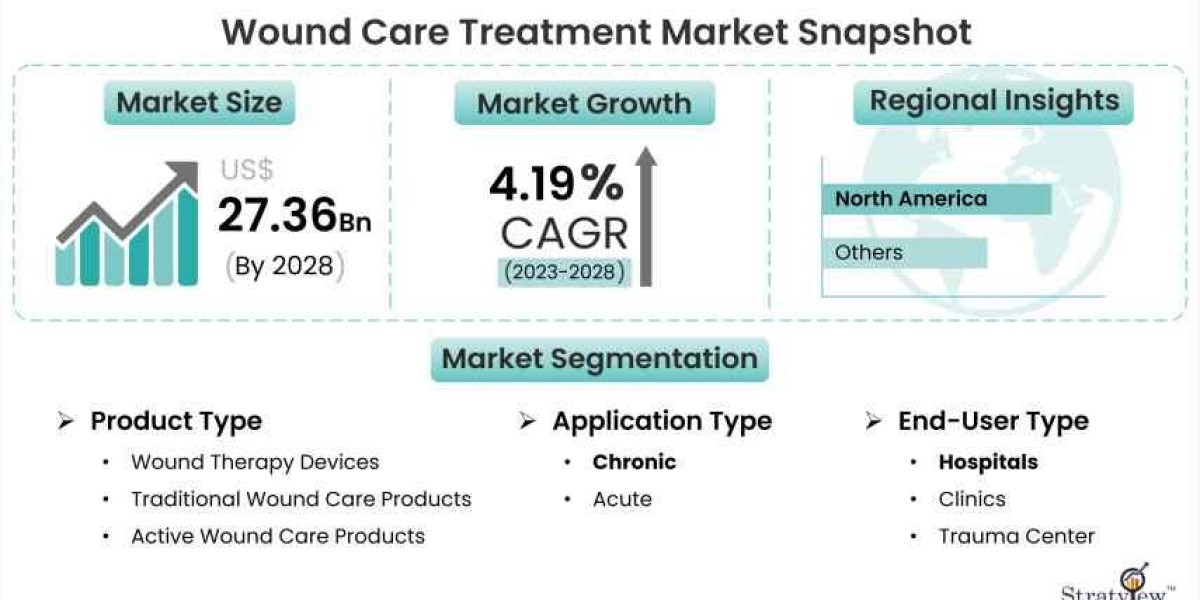 Investment Opportunities in the Growing Wound Care Treatment Industry
