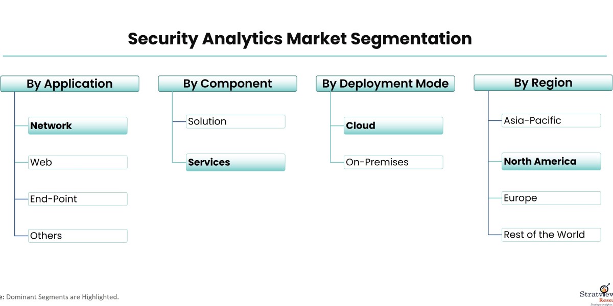 Unveiling Insights: Exploring the Security Analytics Market