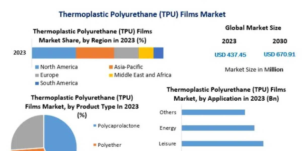 Thermoplastic Polyurethane (TPU) Films Market Share and Industry Growth