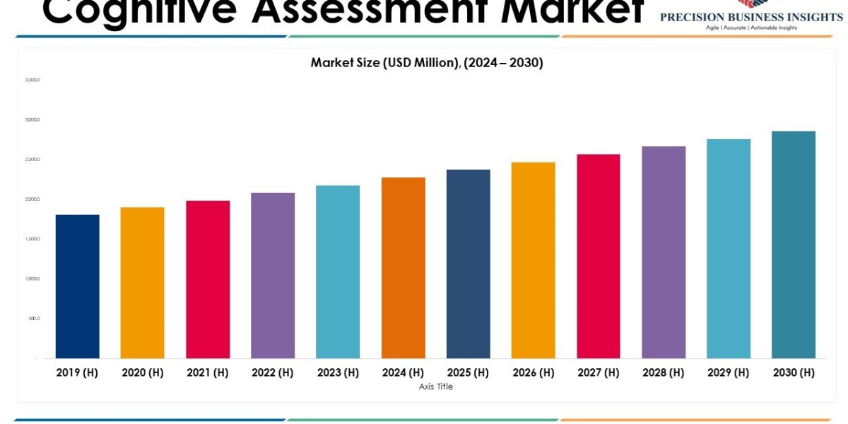 Cognitive Assessment Market Size, Challenges, Opportunities and Forecast 2024-2030