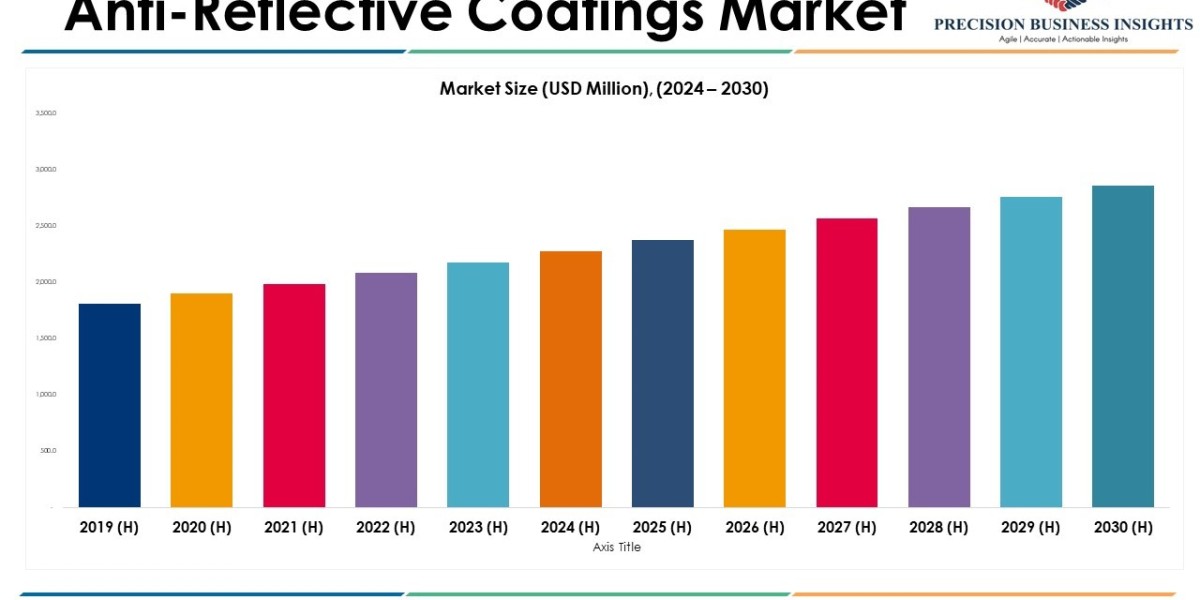 Anti-Reflective Coatings Market Size, Share, Growth, Future Trends 2024 - 2030