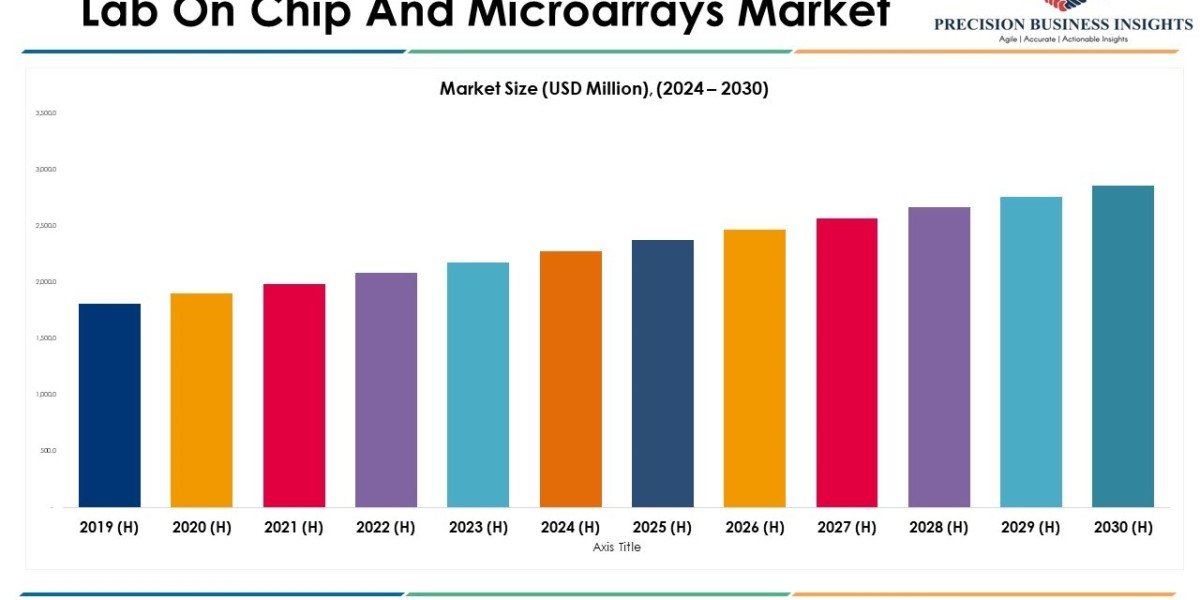 Lab On Chip and Microarrays Market Size, Share Analysis, Forecast Report 2030