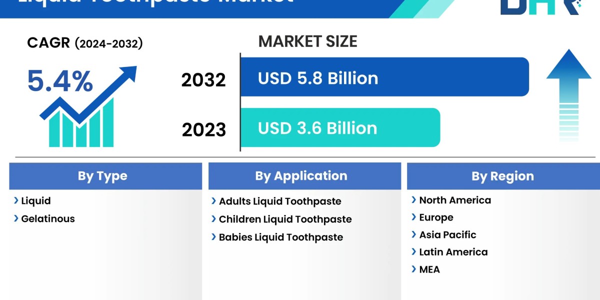 The liquid toothpaste market size was valued at USD 3.6 Billion in 2023