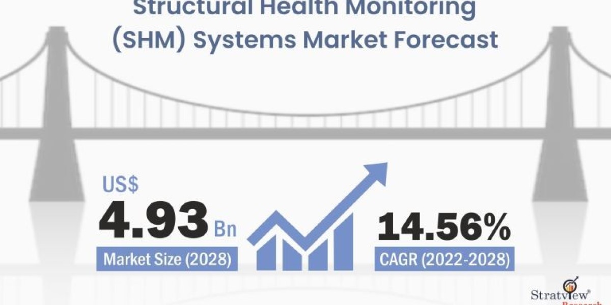 Structural Health Monitoring (SHM) Systems Market is Expected to Register a Considerable Growth by 2028