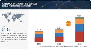 Antibody Therapeutics Market Size And ...