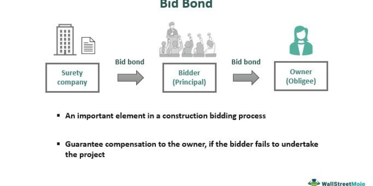 Understanding Bid Bonds: A Crucial Component in Procurement