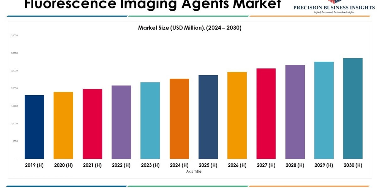 Fluorescence Imaging Agents Market Size, Share Trends and Scope from 2024 to 2030
